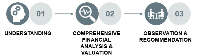 Financial Due Diligence & Business Valuation-General Approach