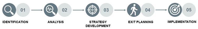 M&A Sell-Side Value Creation-General Approach